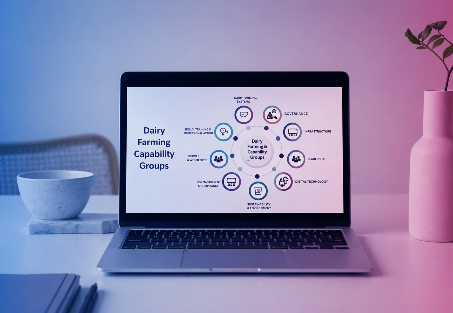 Dairy Farmers Capability Framework – Online delivery concept